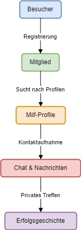 MilfFinder CH Diagram